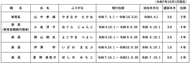 令和7年10月１日現在の真岡市教育委員会委員